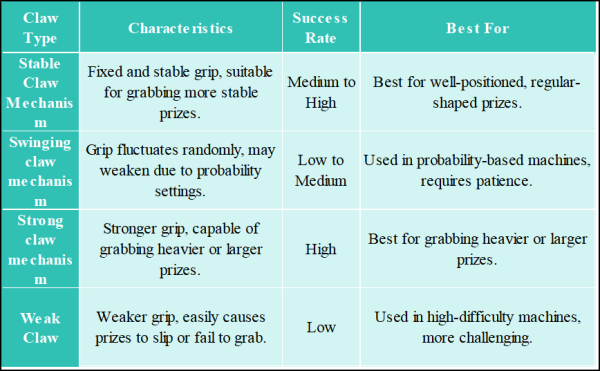 Table of Arcade Claw Types and Their Functions(1) Table of Arcade Claw Types and Their Functions1